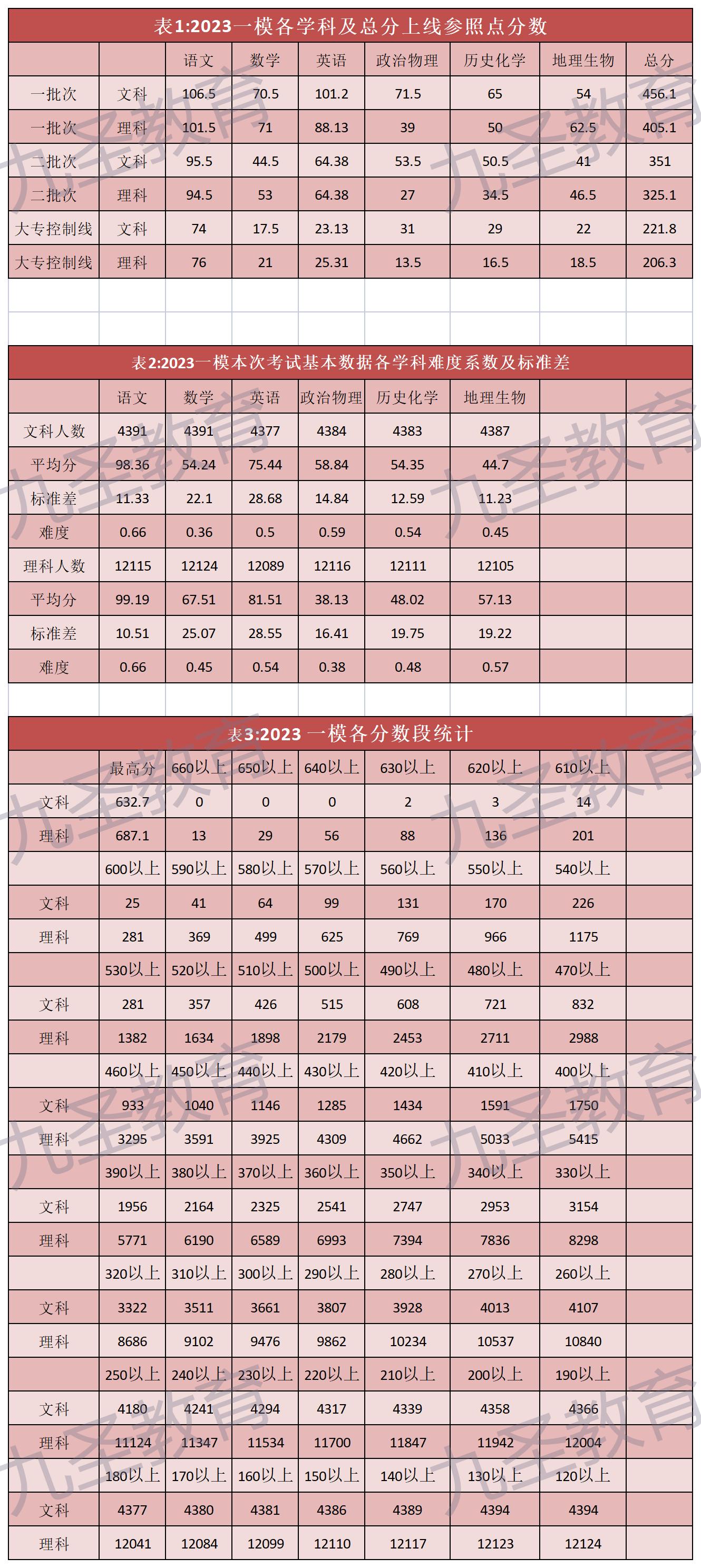 2023一模普通类_camscanner_ocr.jpg